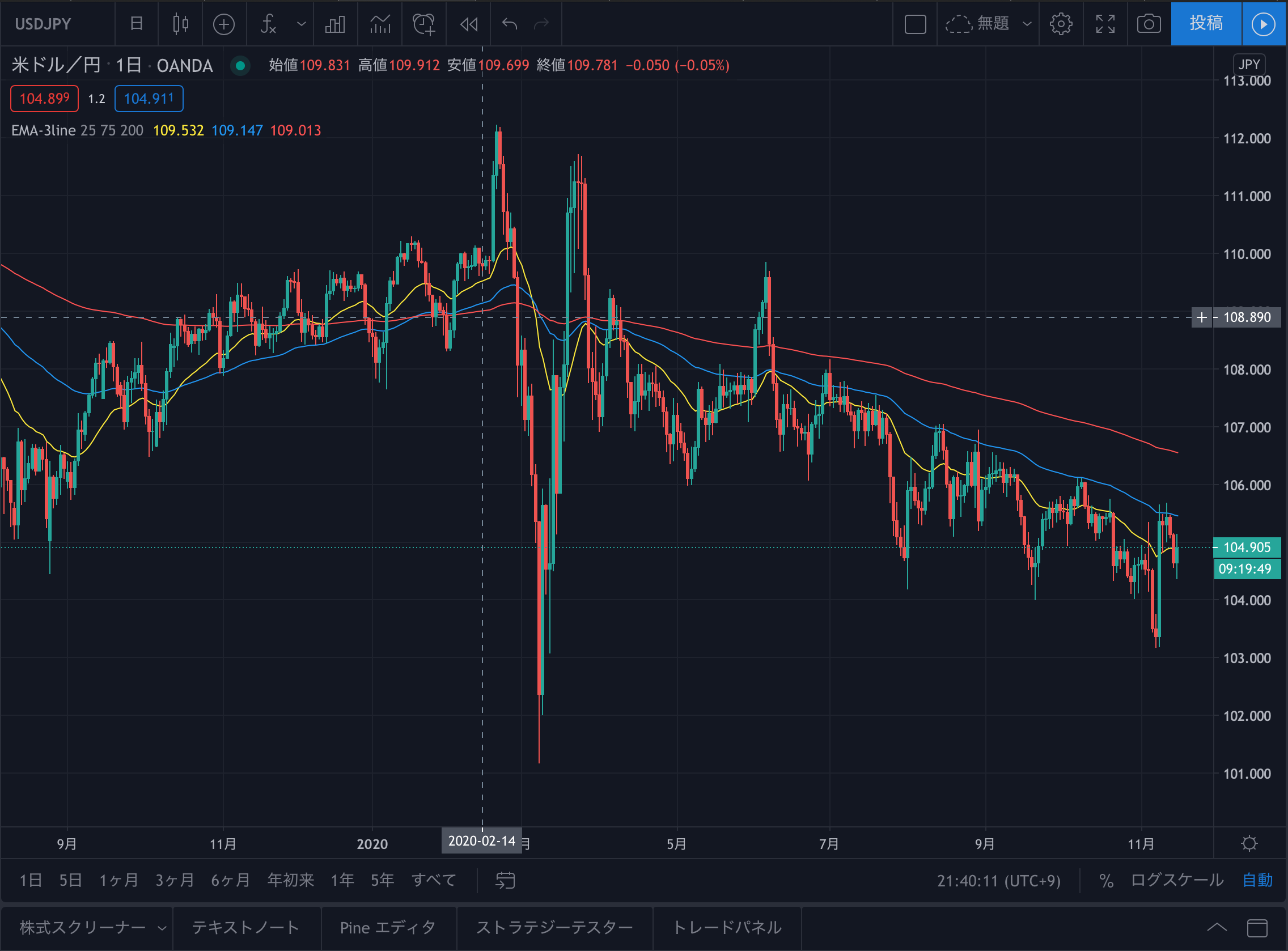 Pineスクリプト インジケーター作成とバックテストをやってみよう Knowledge Farm