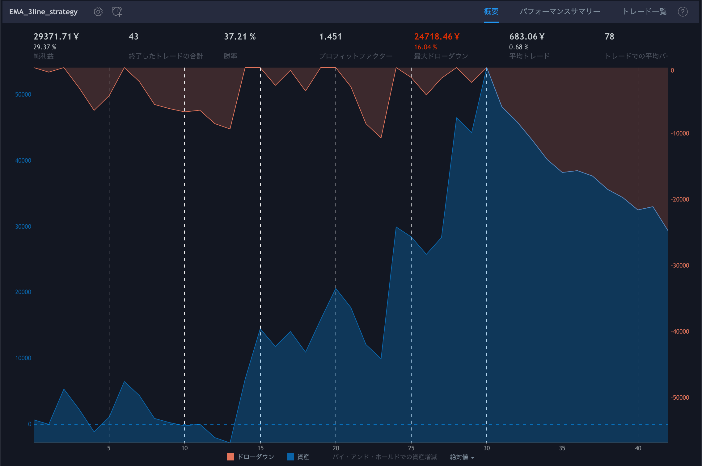 Pineスクリプト】インジケーター作成とバックテストをやってみよう！｜Knowledge Farm
