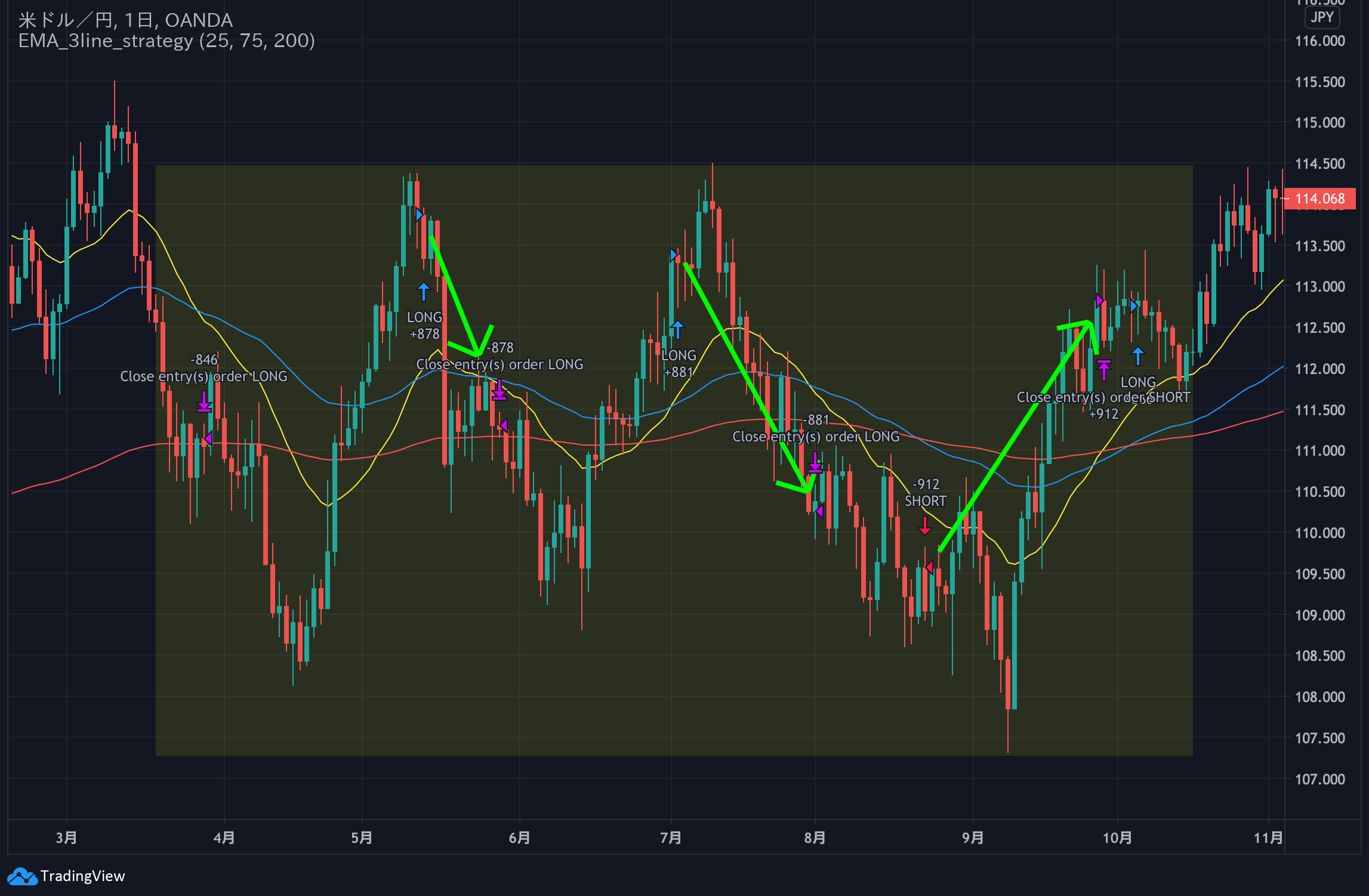 Pineスクリプト】インジケーター作成とバックテストをやってみよう！｜Knowledge Farm