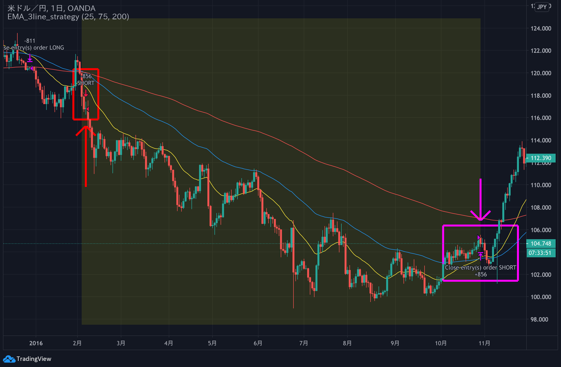 Pineスクリプト】インジケーター作成とバックテストをやってみよう！｜Knowledge Farm
