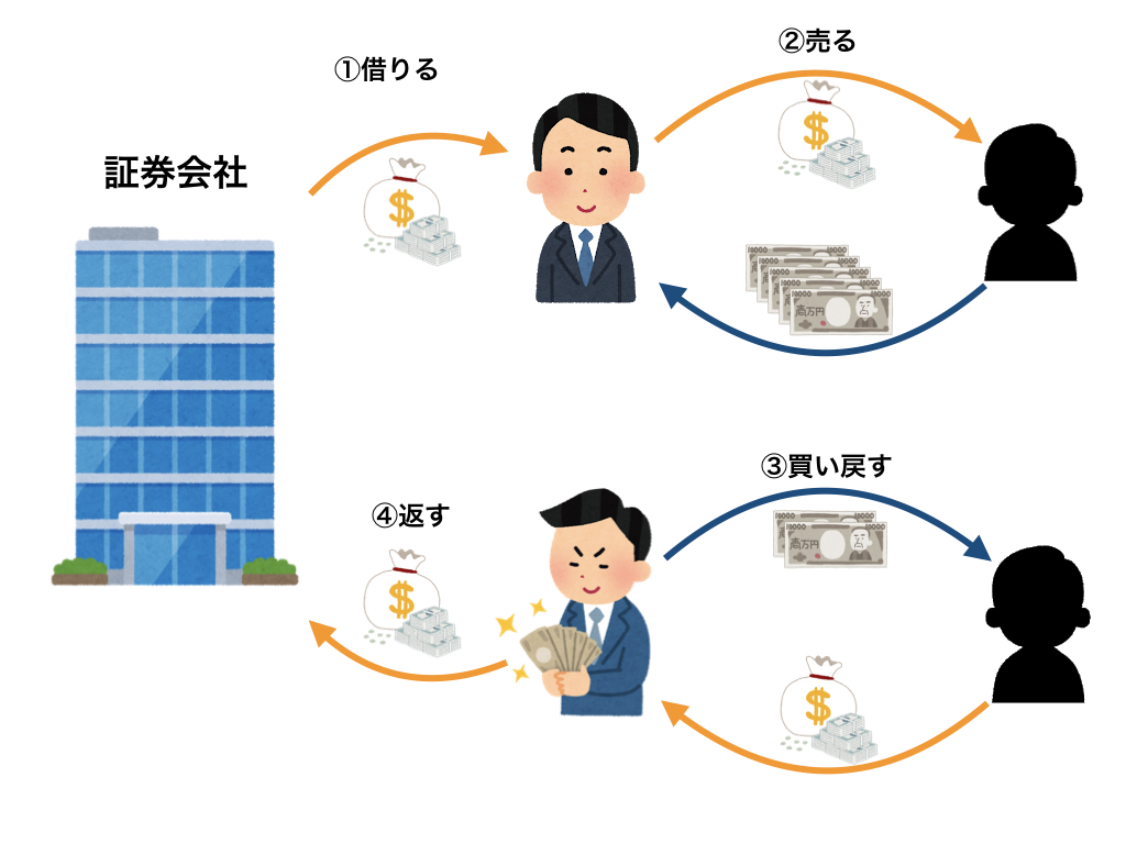 空売りとは？】下落相場でも利益が出せる！？空売りの仕組みについて｜Knowledge Farm