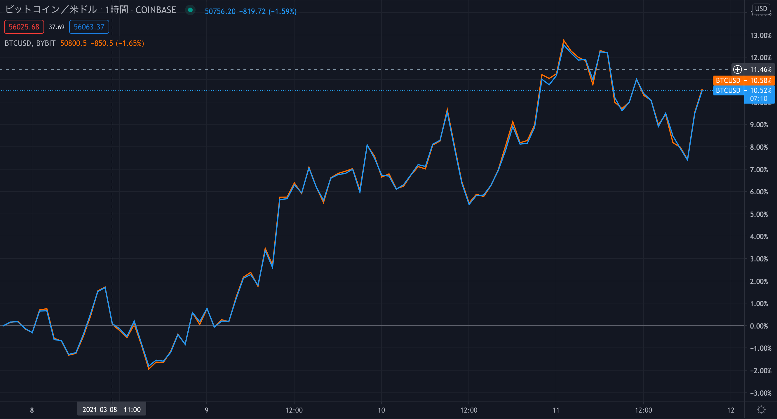 初心者向け】仮想通貨の「現物取引」と「無期限先物取引」の違いとは？｜Knowledge Farm